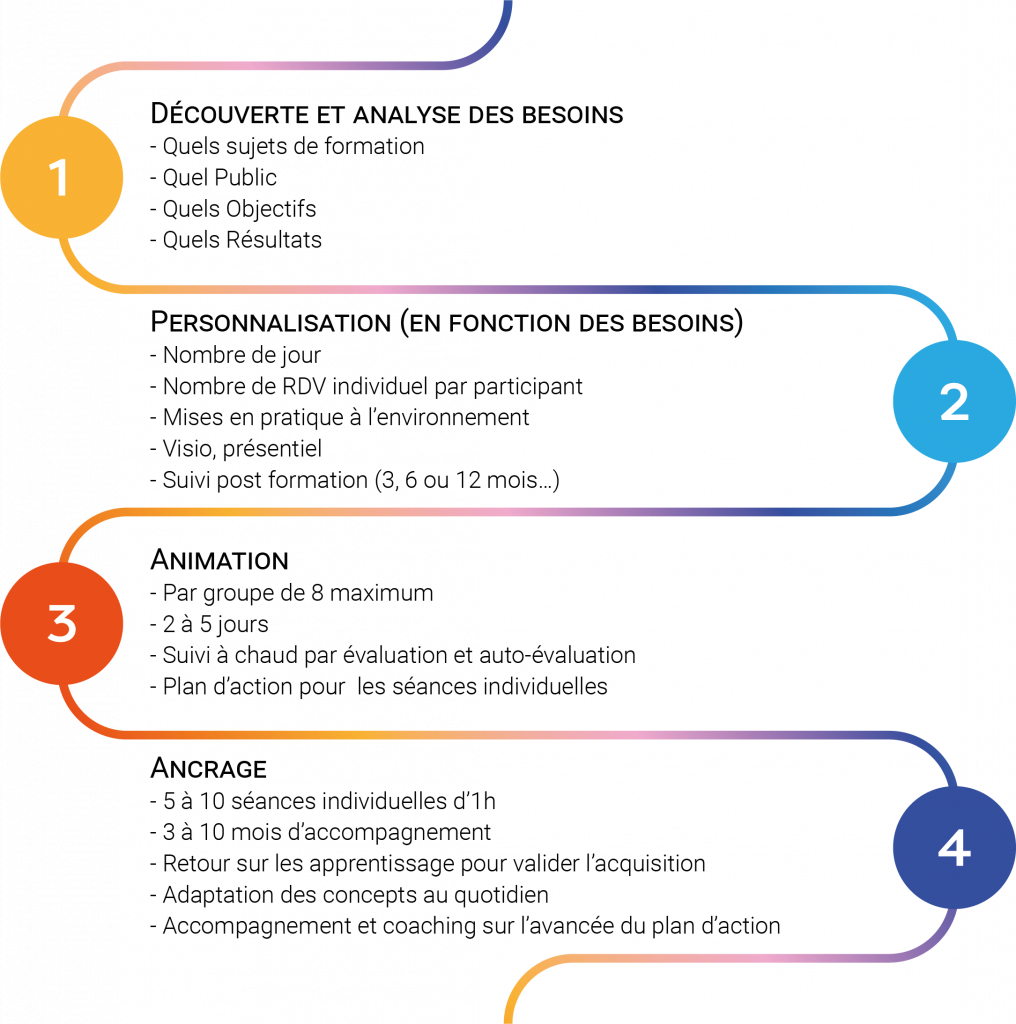 formation : les étapes