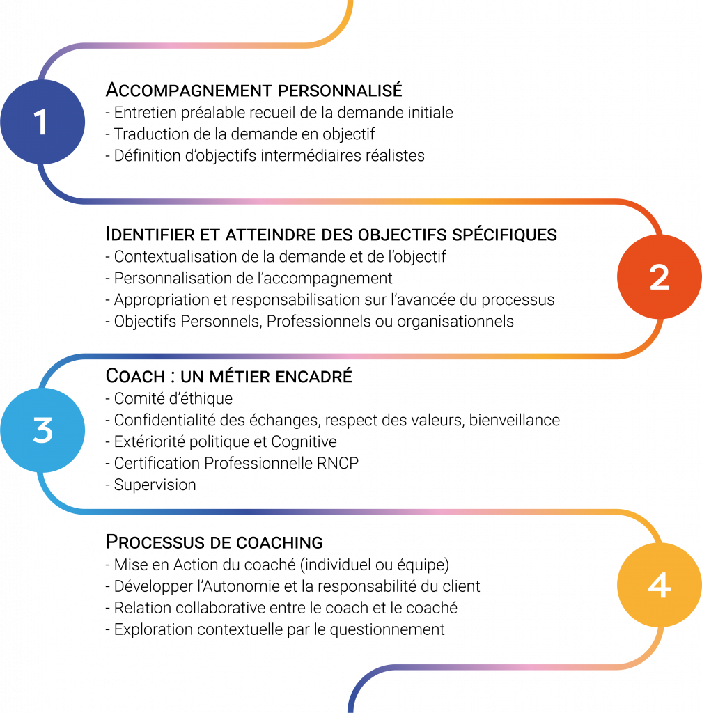 illustration des étapes de coaching